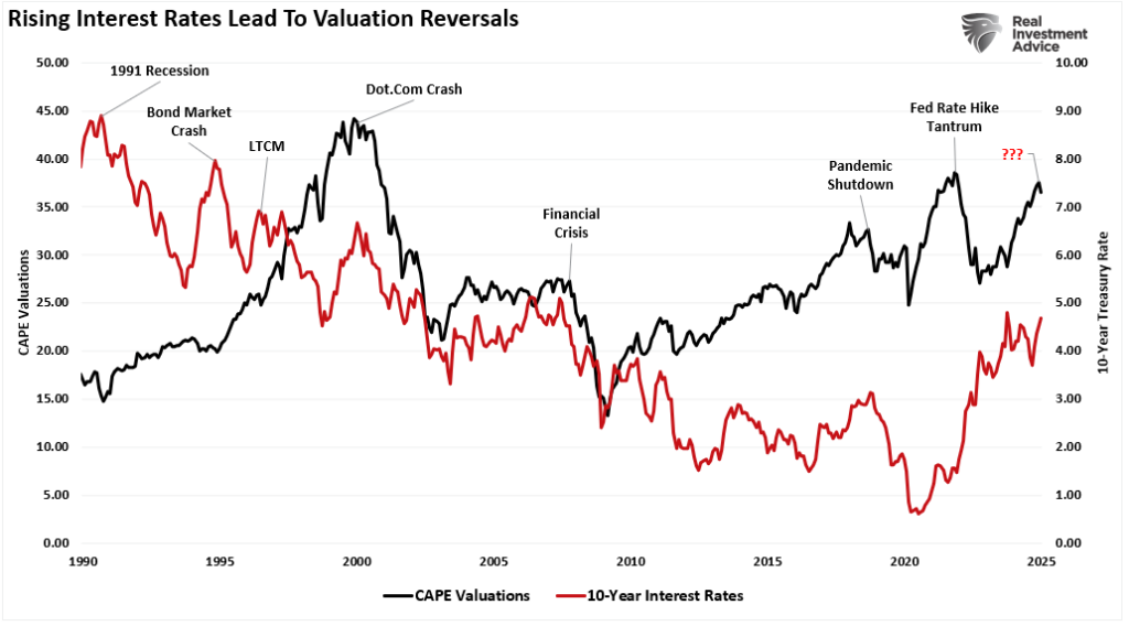 Interest rates and valuations