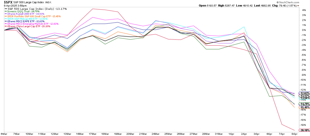 Market Trading Update