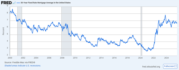 30-year fixed rate mortgage average in the United States