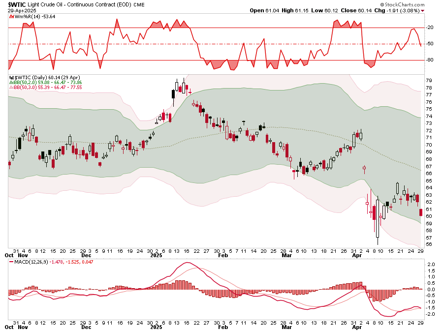 Oil prices