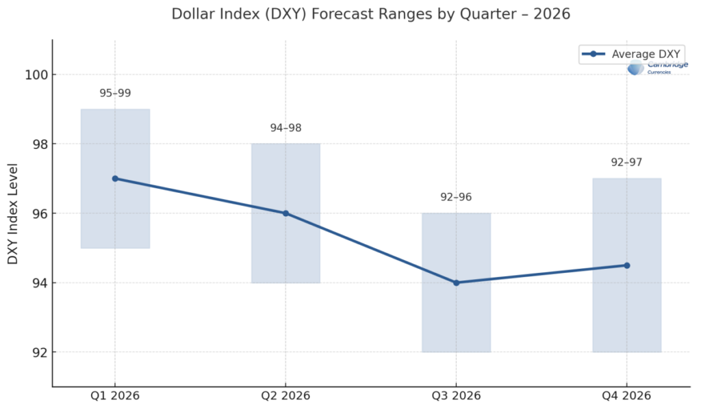 US Dollar Forecast