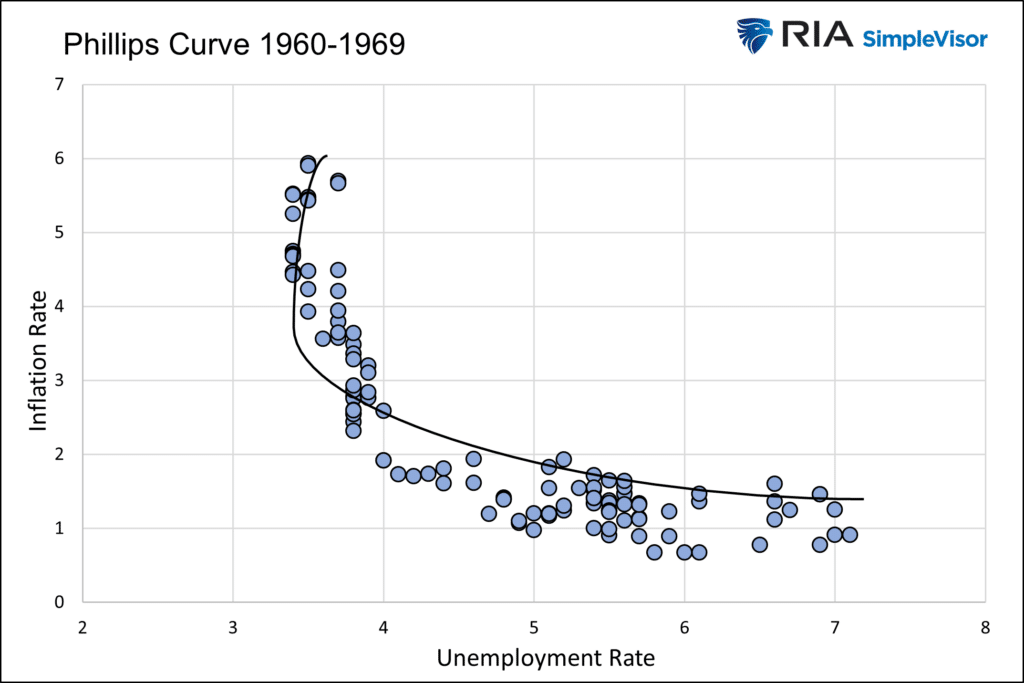 phillips curve 1960-1969