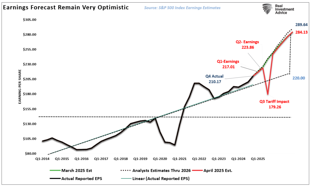 Forward earnings estimates with tariff impact.