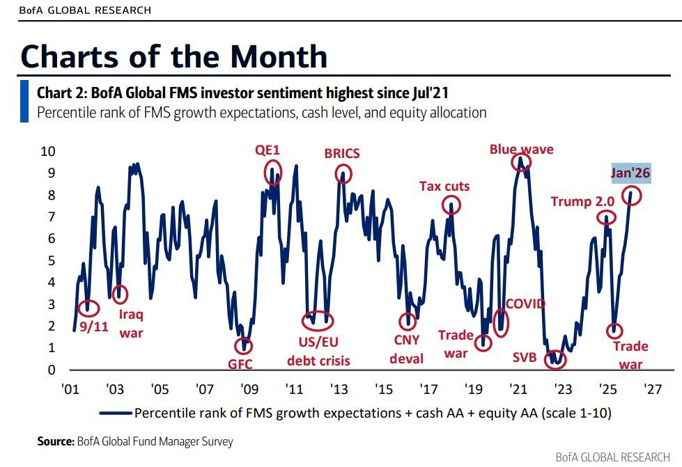 Investment sentiment