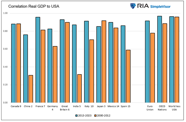 correlation real gdp us vs other nations