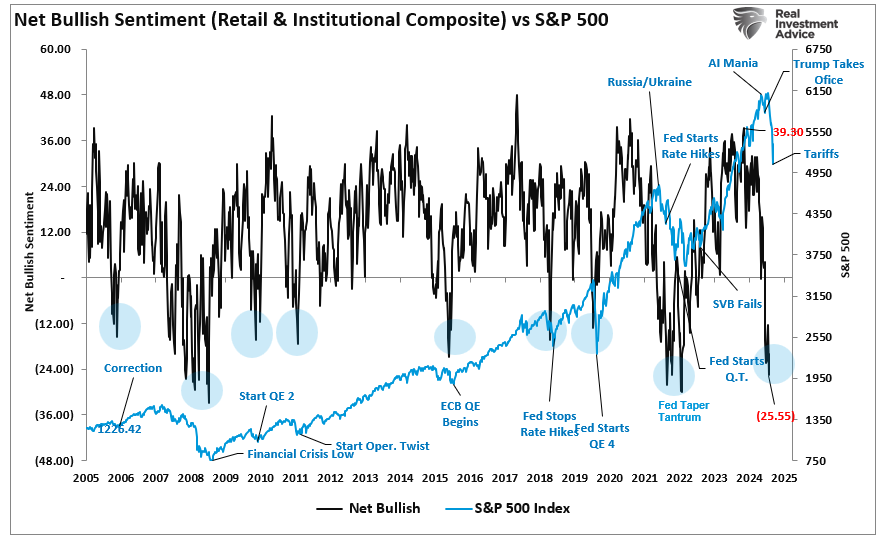Net bullish sentiment vs the market. 