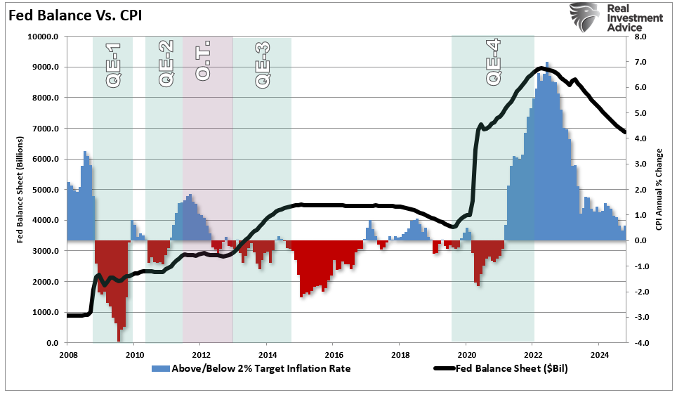 Fed balance sheet vs CPI