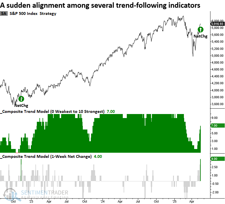 Sentiment Trader Trend Model