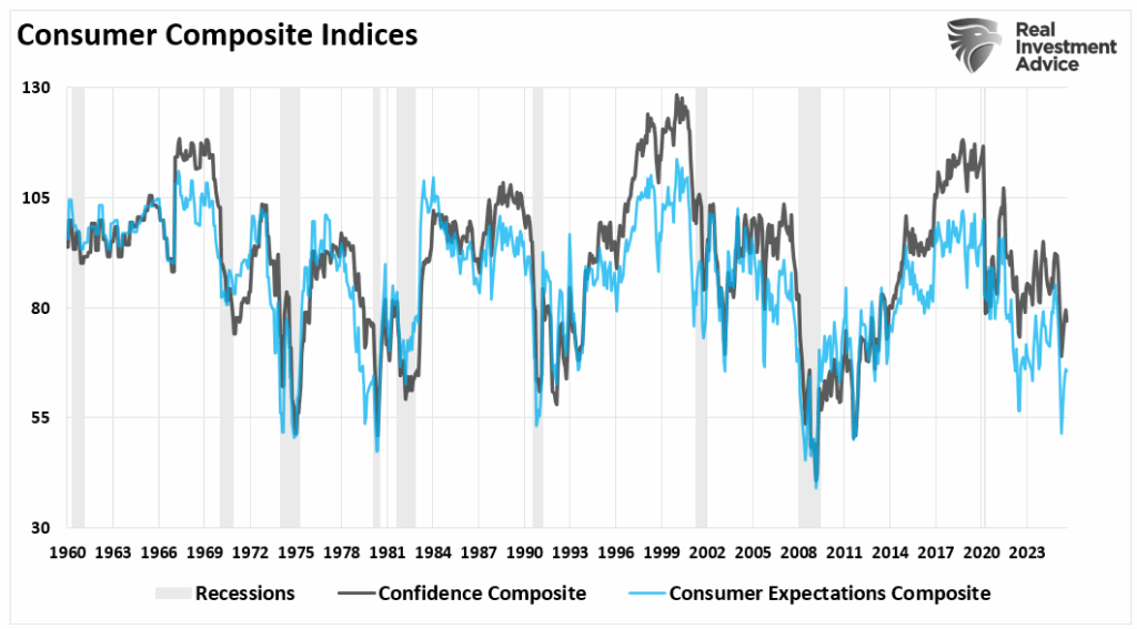 consumer composite confidence
