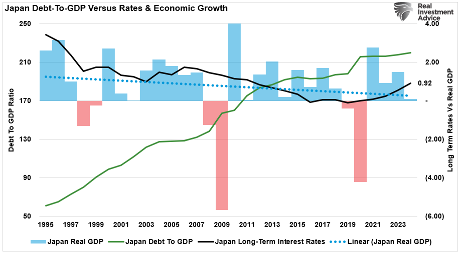 Japan debt to gdp, interest rates and GDP