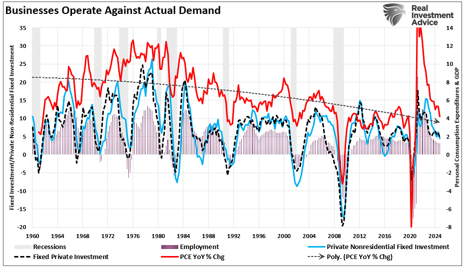 PCE vs Investment vs Employment
