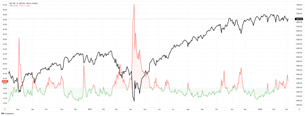 Market Vs Vix