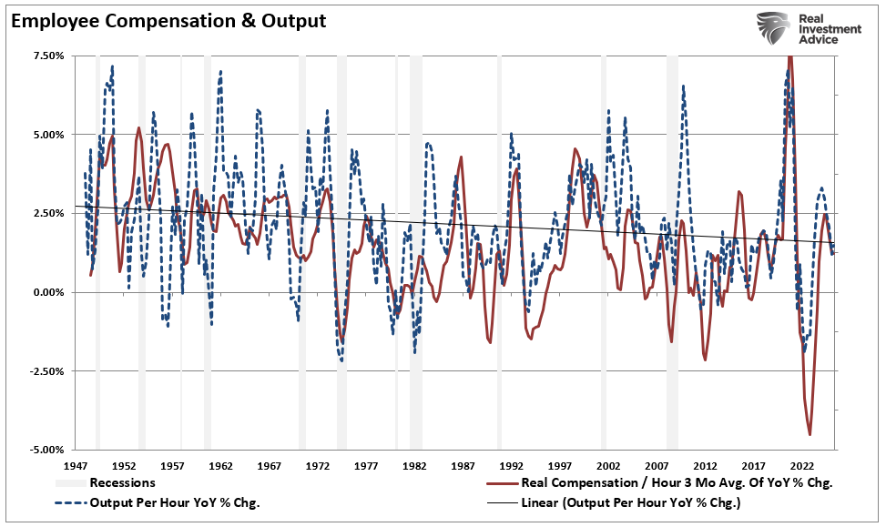 Employee compensation and output