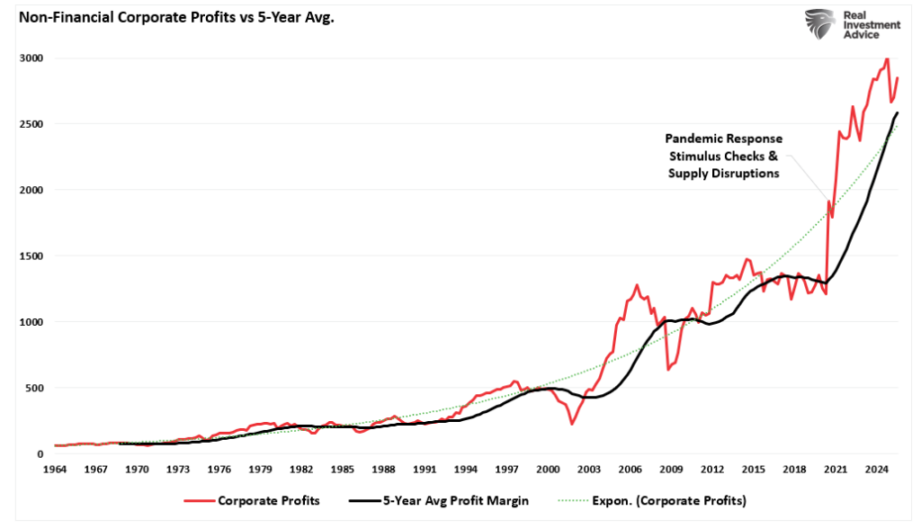 Non-financial corporate profit margins