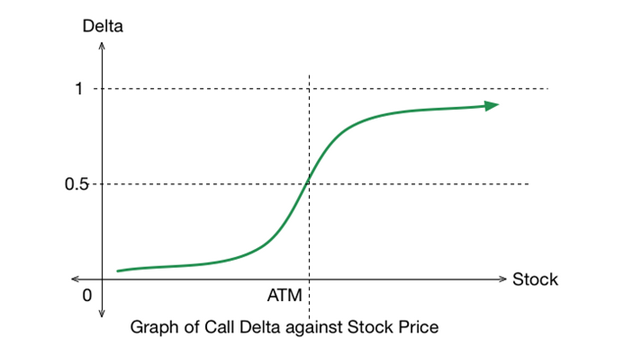delta