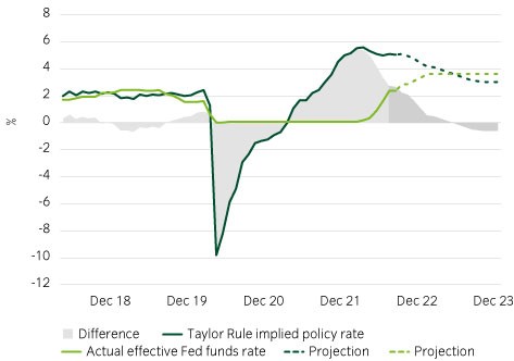 The Fed is rapidly catching up to policy rates implied by the Taylor Rule