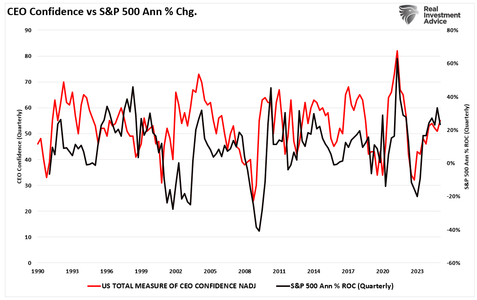 CEO Confidence vs S&P 500 annual rate of change. 