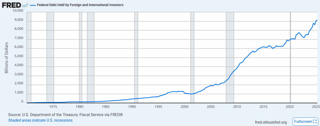 US Treasuries held by foreign investors