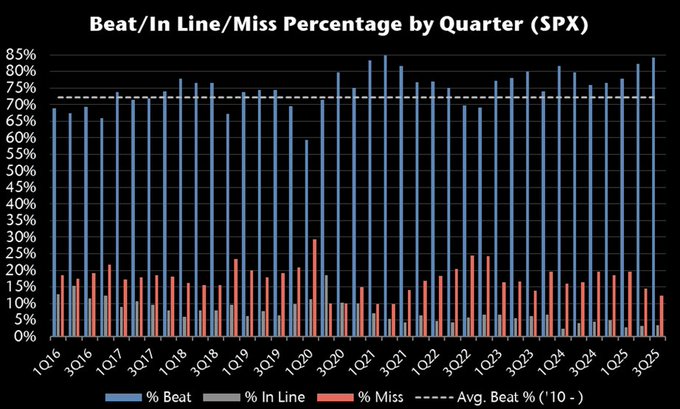 Bar chart titled Beat/In Line/Miss Percentage by Quarter (SPX) with y-axis from 0% to 80% showing percentages for Beat in blue, In Line in gray, Miss in red, and average beat in a dashed line, x-axis labeled by quarters from Q4 2017 to Q2 2025, data points indicate high beat rates especially in recent quarters. 