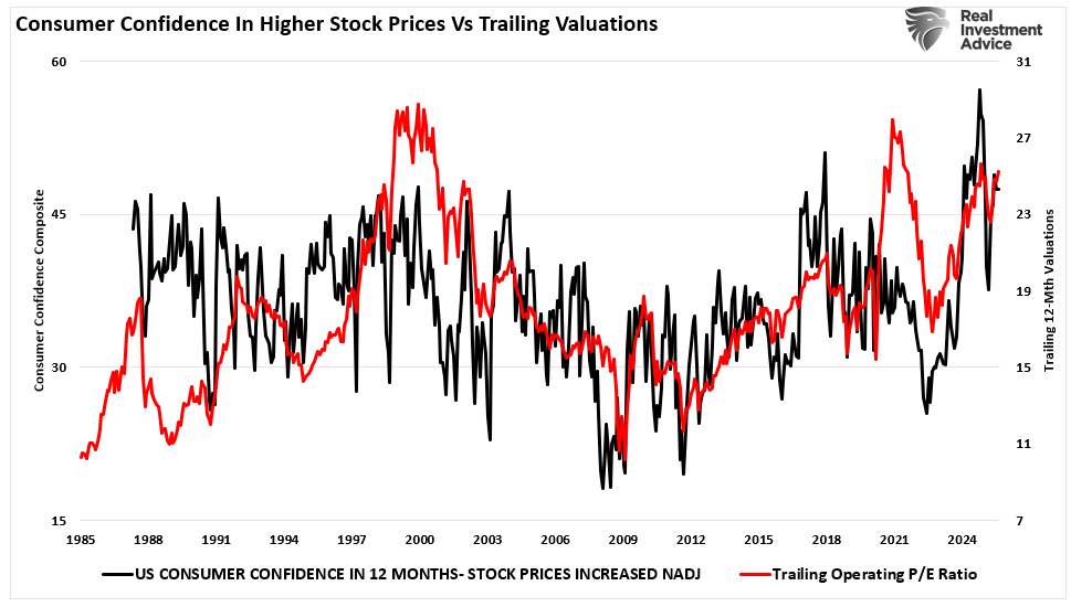 confidence in higher stock prices vs valuations.