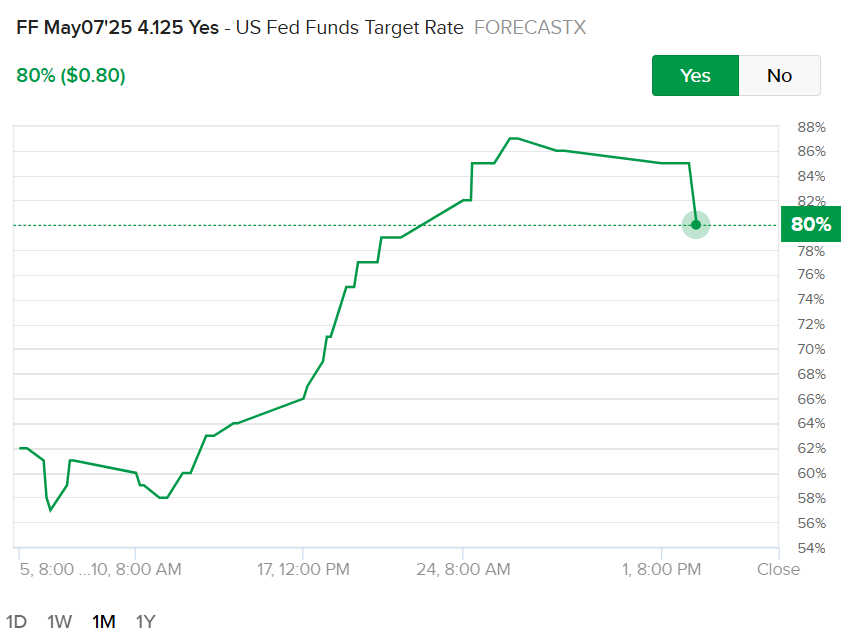 Forecast Contract by ForecastEx LLC: Will the US Fed Funds Target Rate be set above 4. 125% at the FOMC meeting ending May 7th, 2025