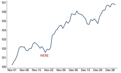 Santa Rally Chart