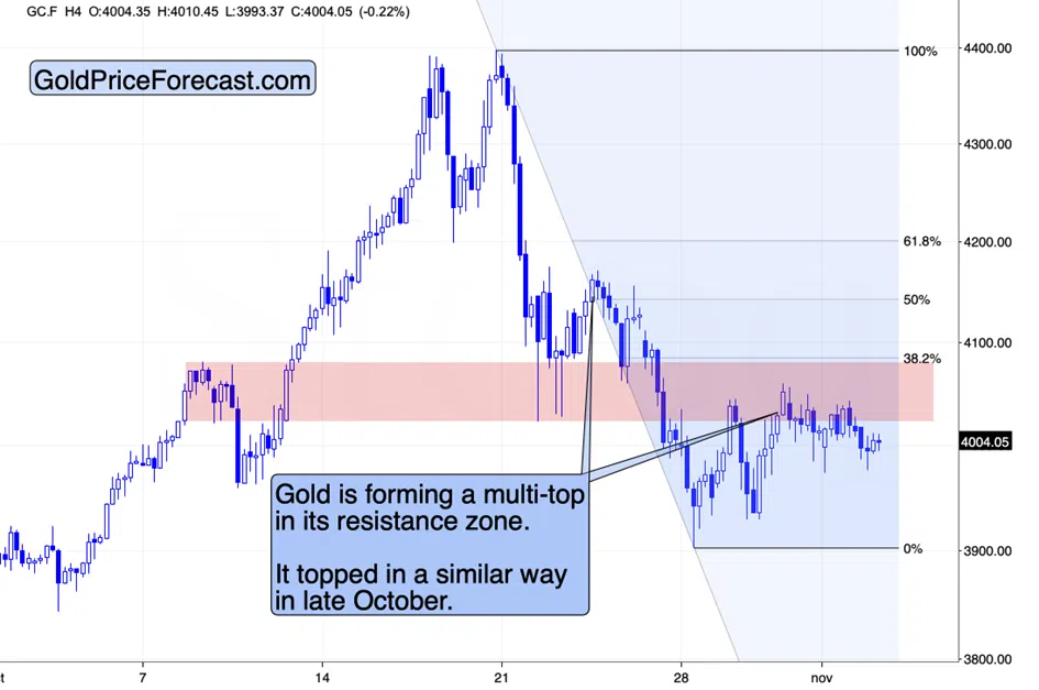 Gold Price and Gold Stocks Slide, but the Medium-term Bearish Case is Likely MUCH Bigger - Image 4