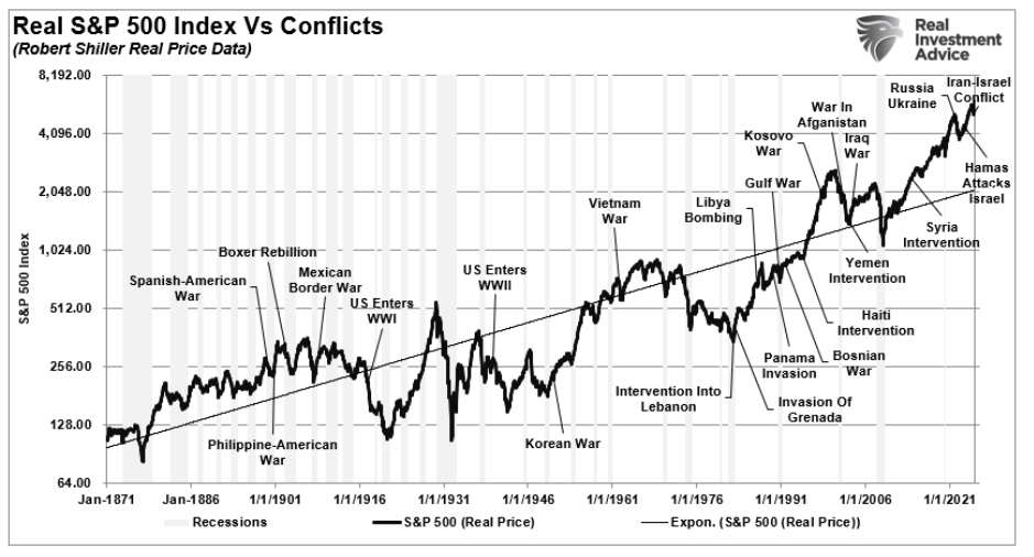 S&p 500 and war conflicts