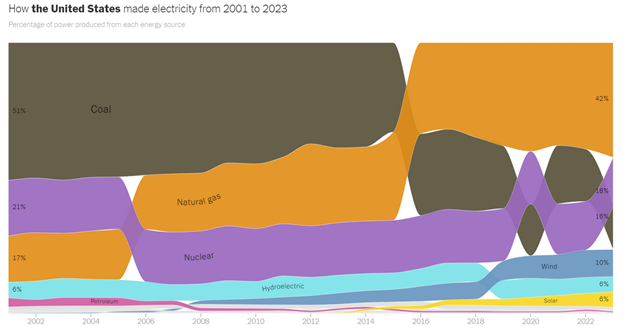 fuels to generate electricity