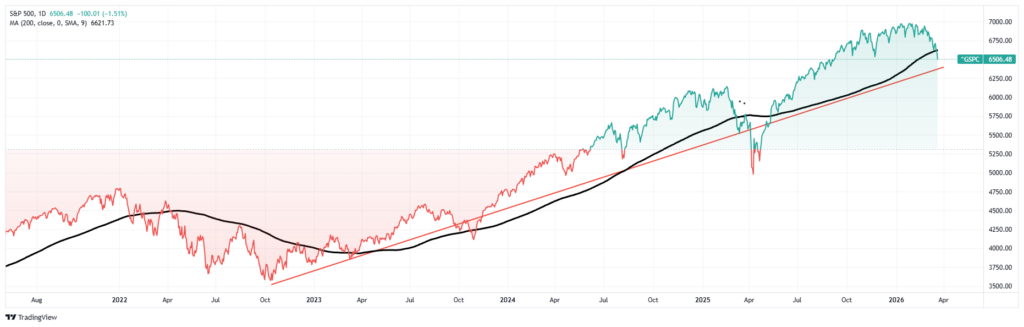 Market trend and 200-dma