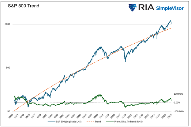 sp 500 trend