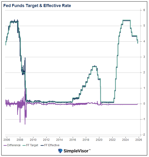 fed funds target