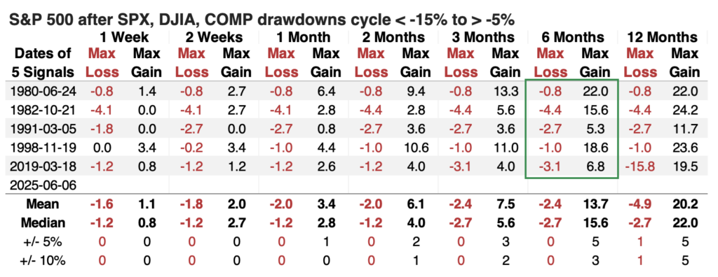 Max drawdown risk over time