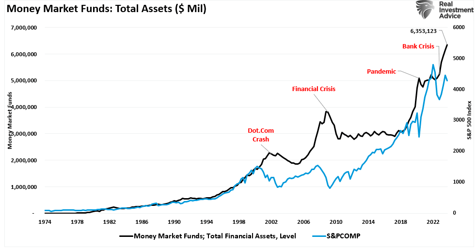 Money market funds vs the market
