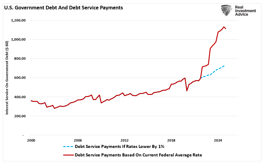 Debt interest payments. 