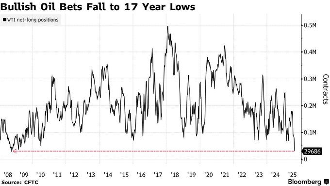 Bullish energy price bets