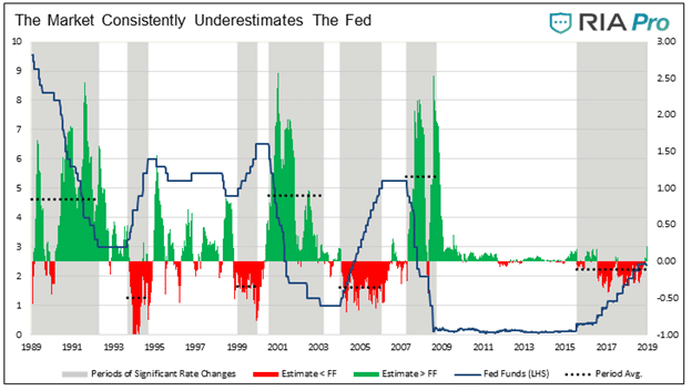 markets and traders are always wrong predicting fed funds