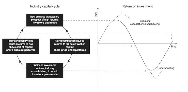 Industry capital cycle vs ROI
