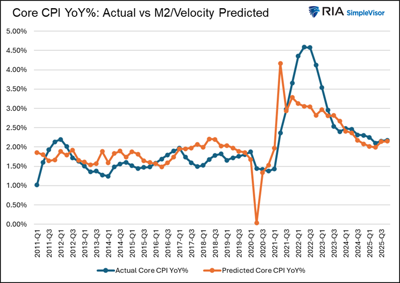 m2 velocity inflation forecast