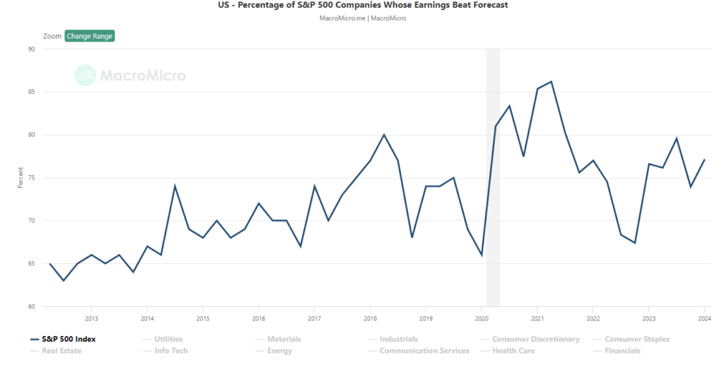 Average earnings beat rates by quarter
