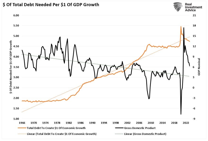 Debt needed to generate $1 of economic growth