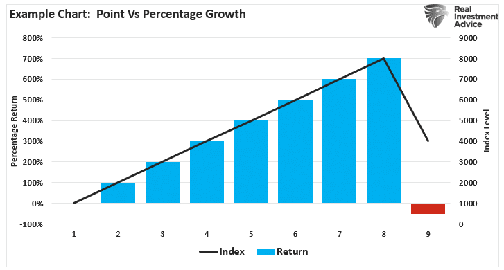 Point vs Percentage Growth Example