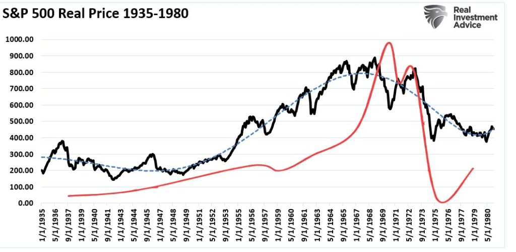 Chart showing 