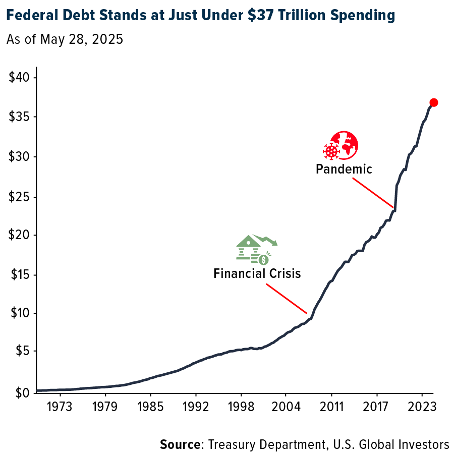 Federal Debt Stands at Just Under $37 Trillion Spending