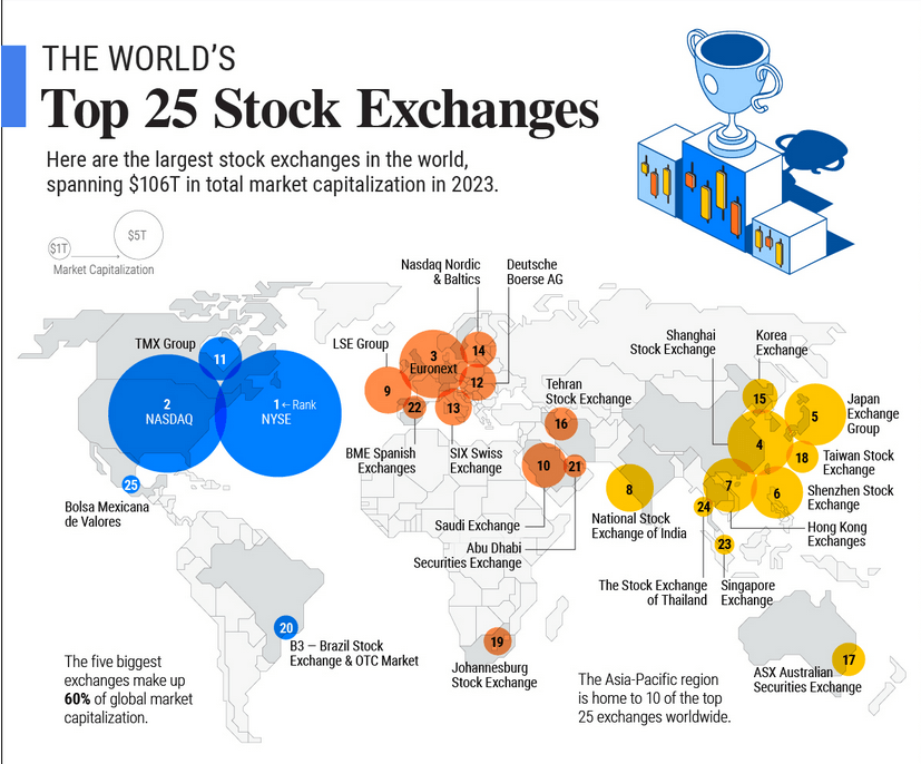 worlds top stock exchanges