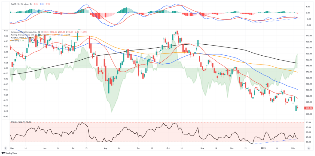 Market Trading Update