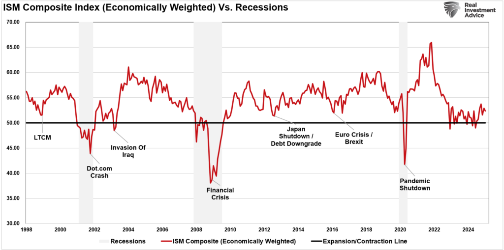 ISM Economically weighted index. 