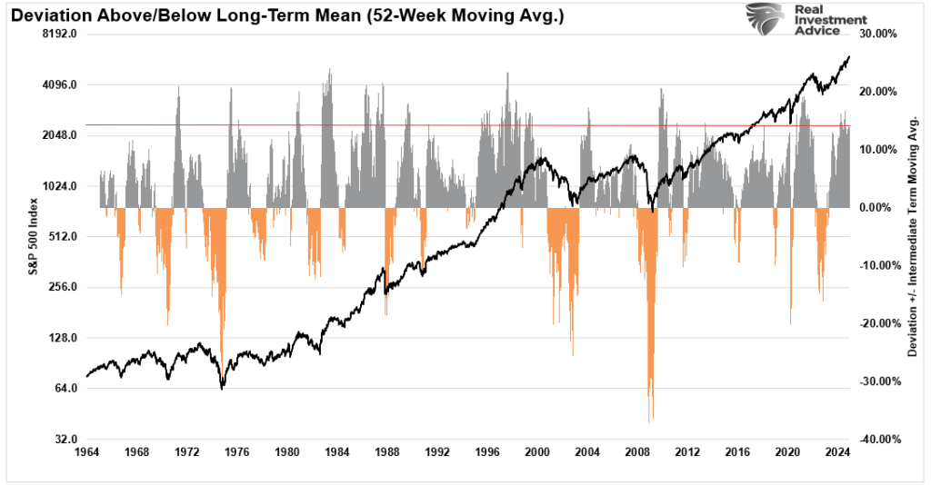 S&P 500 Market Index deviations above and below long-term means.