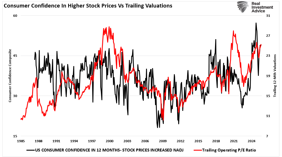 Consumer confidence vs valuations