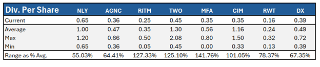 dviidend reliability